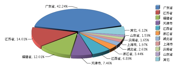 2015年全國鋰電池行業(yè)累計(jì)完成產(chǎn)量同增3.04%