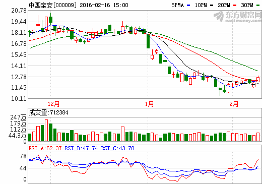 中國(guó)寶安調(diào)高國(guó)際精密要約收購(gòu)價(jià)格至1.7港元/股