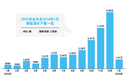 打擊騙補  新能源車1月產(chǎn)量環(huán)比驟降超八成