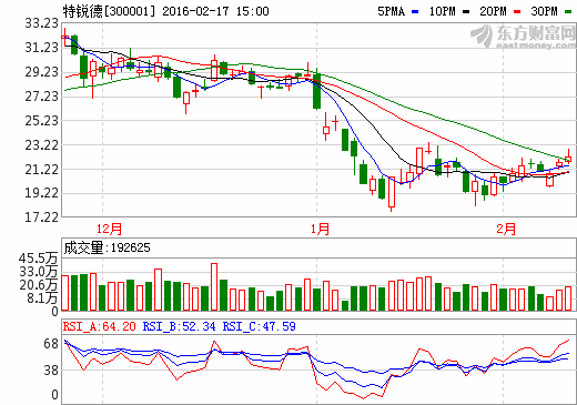 特銳德股價走勢圖