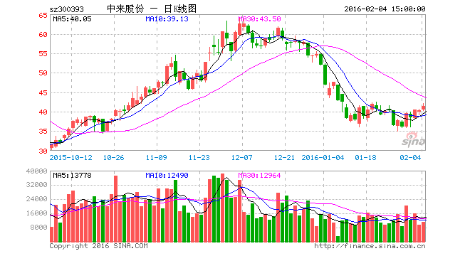 中來(lái)股份擬募資15.2億元 定增發(fā)力太陽(yáng)能電池