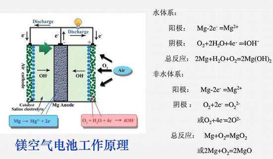 干貨|幾種金屬空氣電池的國內(nèi)外研發(fā)及應(yīng)用進(jìn)展