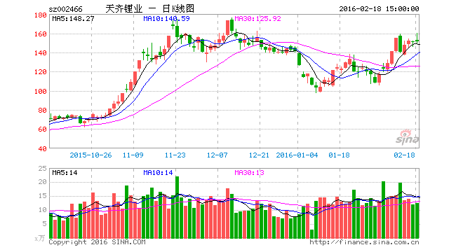 高送轉(zhuǎn)愈演愈烈 交易所追問天齊鋰業(yè)10轉(zhuǎn)28合理合規(guī)