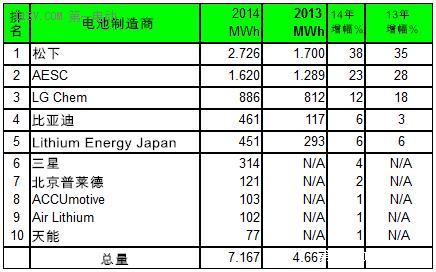 全球電動(dòng)汽車電池爭(zhēng)霸賽 中國(guó)專家為何急了眼? 