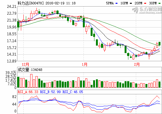 科力遠(yuǎn)聯(lián)手長安汽車等合資4.6億增資混動技術(shù)子公司