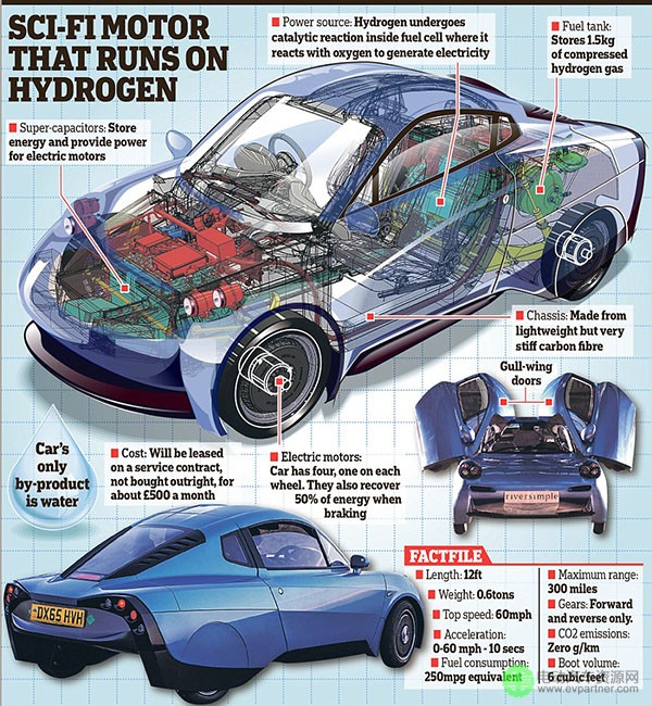 英國首款氫燃料電池車發(fā)布 外觀設(shè)計似科幻電影