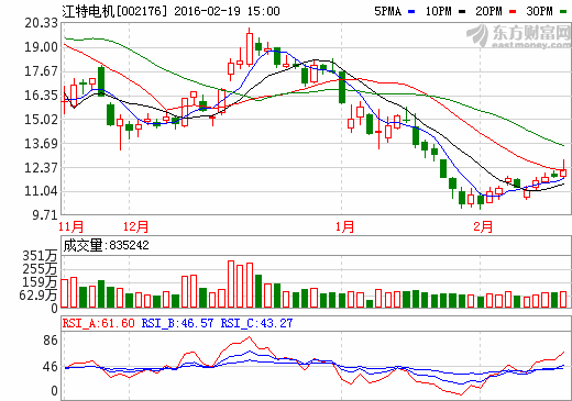 江特電機(jī)深度涉足鋰電行業(yè) 加快建設(shè)年產(chǎn)6000噸碳酸鋰生產(chǎn)線