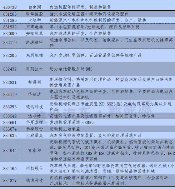 新三板中汽車及其零部件13分類與新能源企業(yè)統(tǒng)計