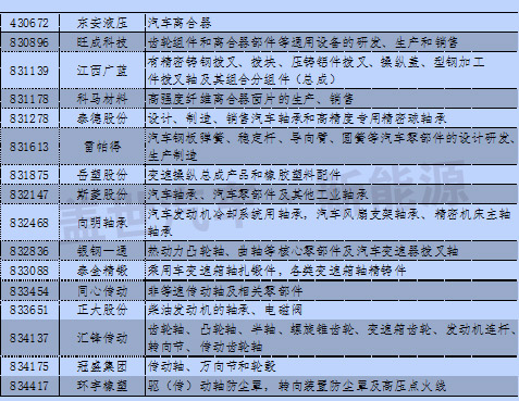 新三板中汽車及其零部件13分類與新能源企業(yè)統(tǒng)計