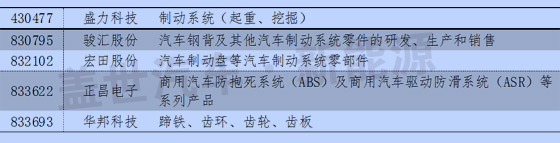 新三板中汽車及其零部件13分類與新能源企業(yè)統(tǒng)計