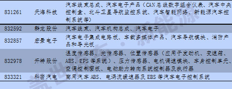 新三板中汽車及其零部件13分類與新能源企業(yè)統(tǒng)計(jì)