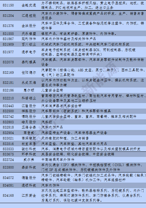 新三板中汽車及其零部件13分類與新能源企業(yè)統(tǒng)計(jì)