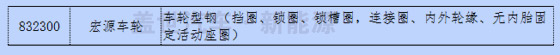 新三板中汽車及其零部件13分類與新能源企業(yè)統(tǒng)計(jì)