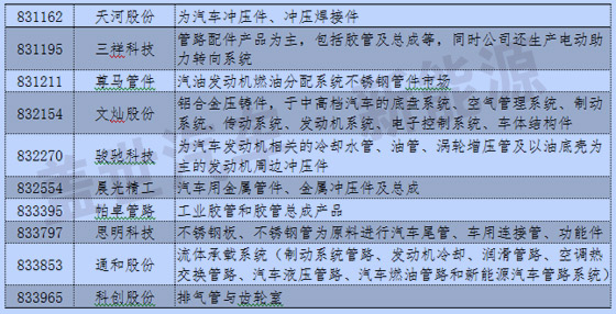 新三板中汽車及其零部件13分類與新能源企業(yè)統(tǒng)計(jì)