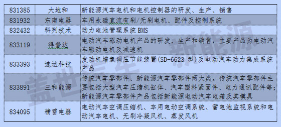 新三板中汽車及其零部件13分類與新能源企業(yè)統(tǒng)計(jì)