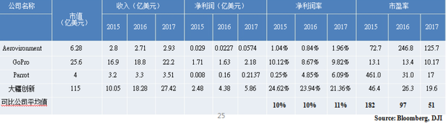 傳大疆2015年凈利2.5億美元 CEO否認啟動融資