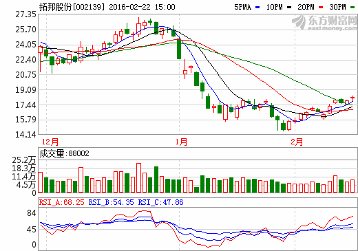 拓邦股份股價走勢圖