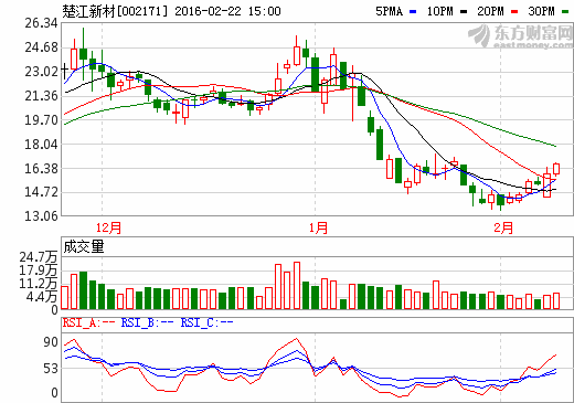 楚江新材股價(jià)走勢(shì)圖