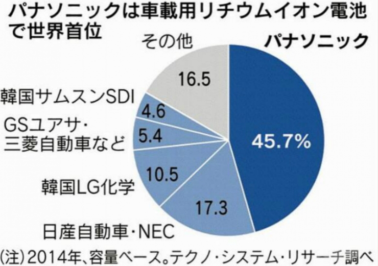 為什么LG、松下和三星都在中國建起了鋰電池工廠？