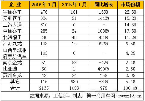 2016年1月國內(nèi)純電動客車產(chǎn)量表 總產(chǎn)量僅2135輛 