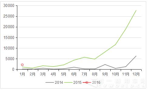 2016年1月國內(nèi)純電動客車產(chǎn)量表 總產(chǎn)量僅2135輛 