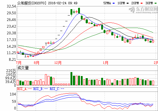 眾和股份擬優(yōu)先供銷大東南鋰電池三元正極材料