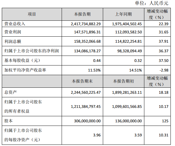 2015年度主要財(cái)務(wù)數(shù)據(jù)和指標(biāo)