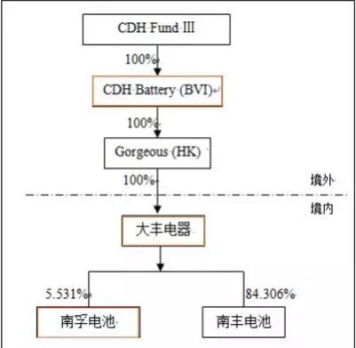 南孚電池原始股東名單南孚電池原始股東名單