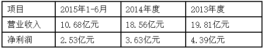 電視變電池還掛新三板 長(zhǎng)虹到底想干啥？