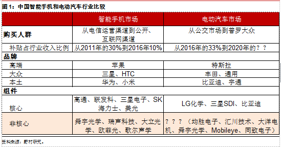 中國電動汽車業(yè)能否復制智能手機崛起神話？