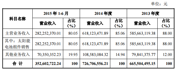 報告期內(nèi)公司主要產(chǎn)品收入情況