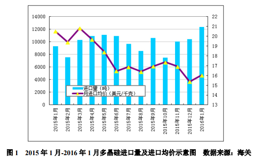 1月多晶硅進(jìn)口量再創(chuàng)新高 韓臺(tái)仍是主要推動(dòng)力