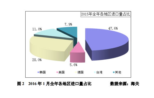 1月多晶硅進(jìn)口量再創(chuàng)新高 韓臺(tái)仍是主要推動(dòng)力