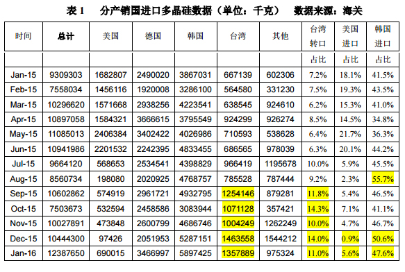 1月多晶硅進(jìn)口量再創(chuàng)新高 韓臺(tái)仍是主要推動(dòng)力