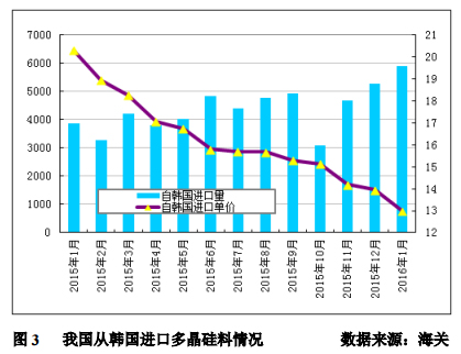 1月多晶硅進(jìn)口量再創(chuàng)新高 韓臺(tái)仍是主要推動(dòng)力