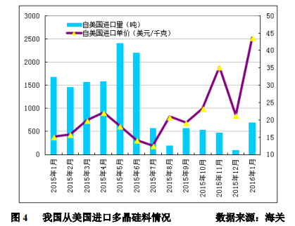 1月多晶硅進(jìn)口量再創(chuàng)新高 韓臺(tái)仍是主要推動(dòng)力