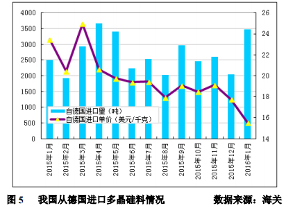 1月多晶硅進(jìn)口量再創(chuàng)新高 韓臺(tái)仍是主要推動(dòng)力