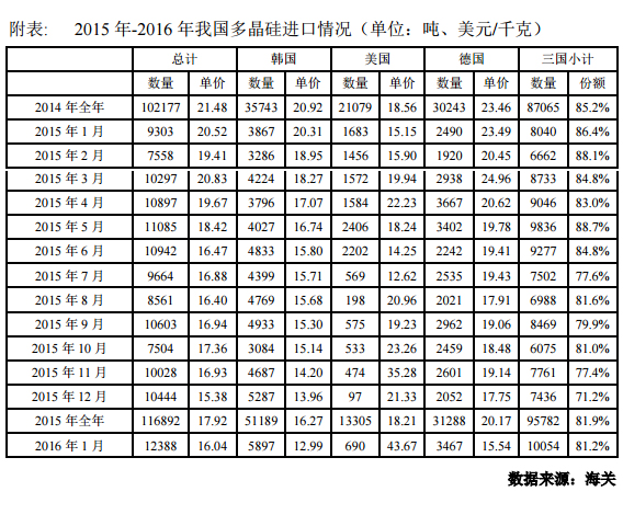 1月多晶硅進(jìn)口量再創(chuàng)新高 韓臺(tái)仍是主要推動(dòng)力