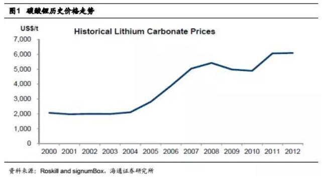 碳酸鋰掀起漲價(jià)狂潮 鋰礦還能漲多久？
