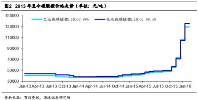 碳酸鋰掀起漲價狂潮 鋰礦還能漲多久？