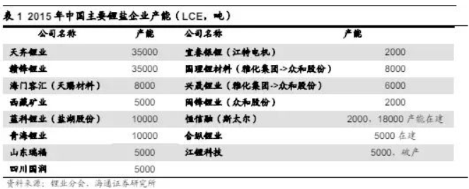 碳酸鋰掀起漲價狂潮 鋰礦還能漲多久？