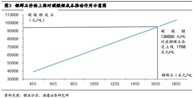 碳酸鋰掀起漲價狂潮 鋰礦還能漲多久？