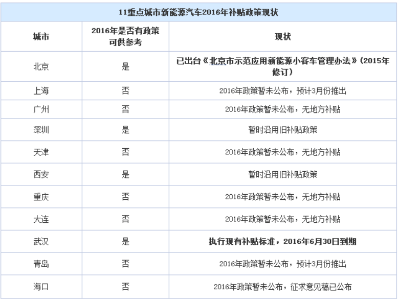 政策滯后 新能源汽車(chē)地方補(bǔ)貼“亂象叢生”