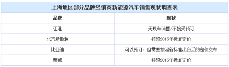 政策滯后 新能源汽車(chē)地方補(bǔ)貼“亂象叢生”