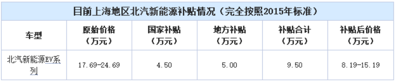 政策滯后 新能源汽車(chē)地方補(bǔ)貼“亂象叢生”