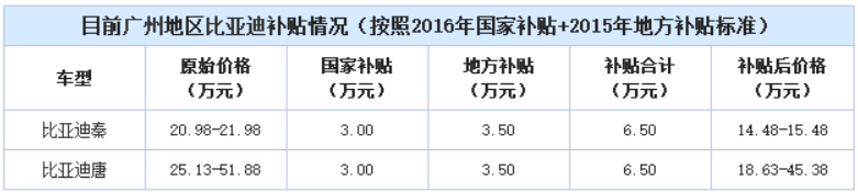 政策滯后 新能源汽車(chē)地方補(bǔ)貼“亂象叢生”