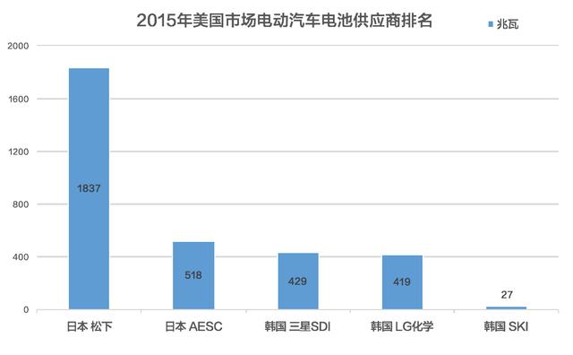 電動車動力電池被日韓壟斷 中國究竟是啥地位？