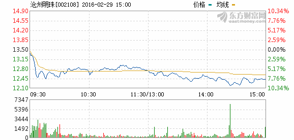 滄州明珠：咱不跌好嗎？我一季報業(yè)績預(yù)增200-250%