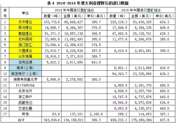 “鋰”瘋狂，誰操盤？杉杉能源：進口礦價并未大漲