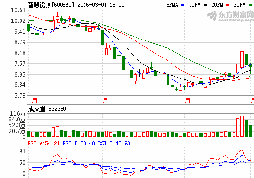 智慧能源：2015年報(bào)凈利潤同比預(yù)增124%至152%